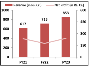 Concord-Biotech- IPO-Financial- Performance-Elite-wealth