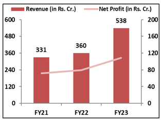 EMS-Limited-IPO -Financial- Performance-elite-wealth