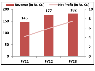 Plaza-Wires-IPO- Financial- Performance-ELITE-WEALTH