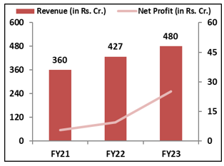 Ratnaveer--Precision- Engineering-IPO-Financial- Analysis-elite-wealth