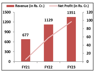 Sai-Silks- Kalamandir-IPO- Financial- Performance-elite-wealth