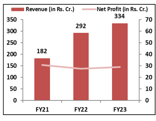 Valiant-Laboratories-IPO -Financial- Performance-elite-wealth