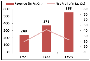 Zaggle-Prepaid- Ocean-Services- IPO-Financial- Performance-elite