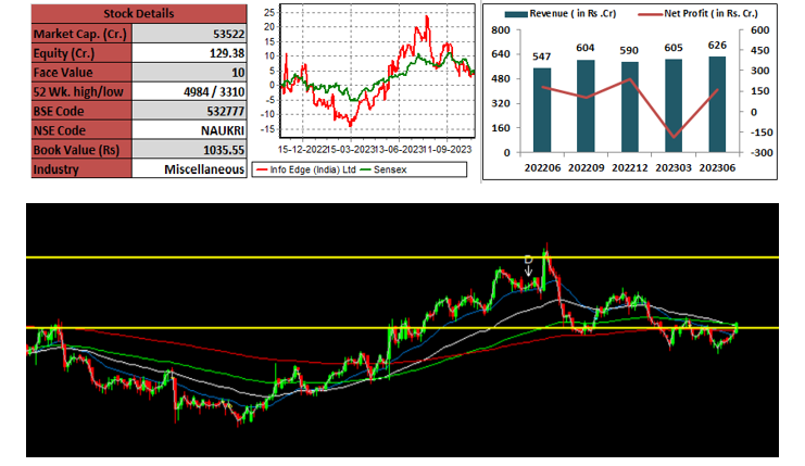 techno-funda-infoedge