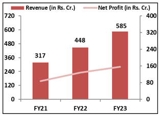 India-Shelter-Finance-Corporation-Limited-IPO -Financial- Performance-elite