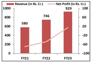 Jyoti-CNC-Automation -IPO-Financial- Performance-elite-wealth