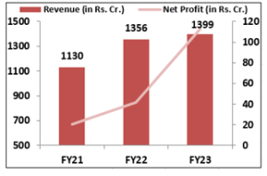 Gopal-Snacks-IPO -financial- Performance