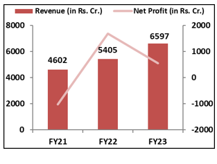 Bharti-Hexacom- -IPO-Financial-Performance-elite