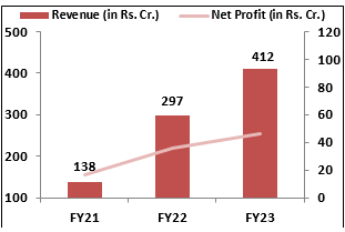 JNK India IPO Financial Performance