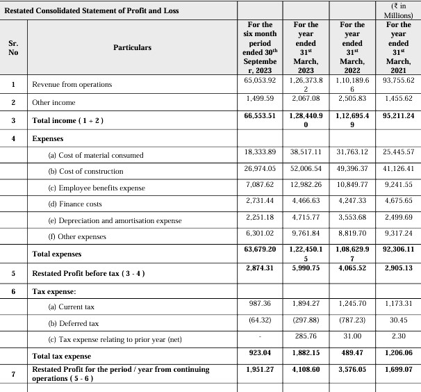 Afcons Infrastructure Limited IPO Profit & Loss Analysis