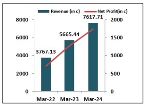 Bajaj-Housing -Finance-IPO -Financial- Performance