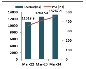 Afcons-Infrastructure-IPO -Financial- Performance