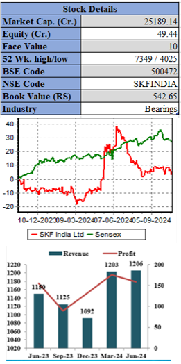 SKF-India-Elite-Wealth