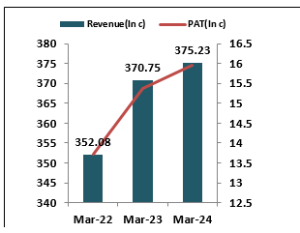 Indo-Farm -Equipment-IPO -Financial- Performance