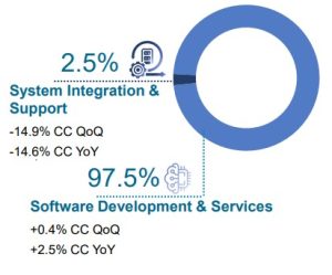 Segmental Revenue