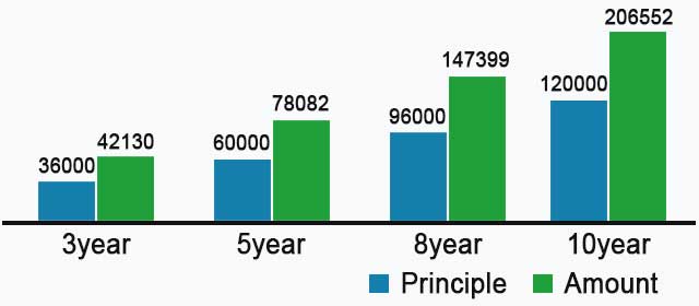 sip-growth-graph